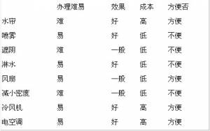 豬場(chǎng)細(xì)節(jié)管理常用降溫措施及效果比較