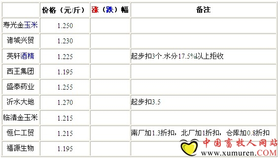 8月13日山東深加工企業(yè)收購(gòu)價(jià)格整體穩(wěn)定