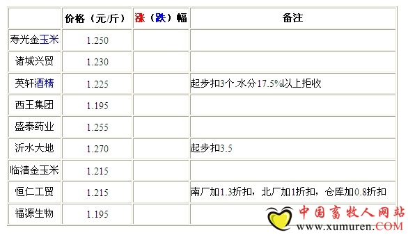 8月14日山東深加工企業(yè)收購價格整體穩(wěn)定