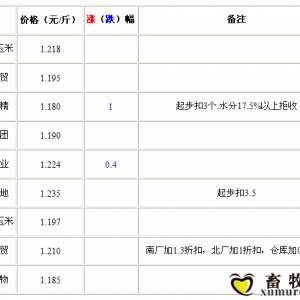 9月11日山東深加工企業(yè)收購價格局部續(xù)降