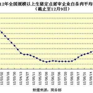 商務(wù)部：11月以來白條肉價(jià)格連續(xù)五周上漲