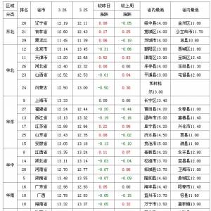 2013年3月27日全國生豬價格走勢表