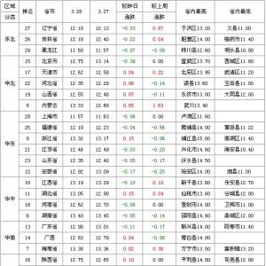 2013年3月29日國內(nèi)生豬價格走勢表