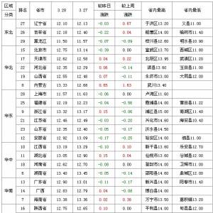 2013年3月29日仔豬價格走勢