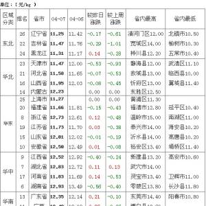 2013年4月8日全國(guó)生豬價(jià)格走勢(shì)表