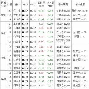 2013年4月9日全國(guó)生豬價(jià)格走勢(shì)表