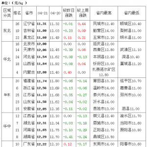 4月22日國內(nèi)生豬價格匯總