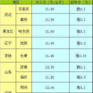 2013年5月10日全國生豬（外三元）價(jià)格