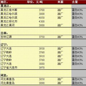 2013年5月14日國內(nèi)豆粕價格匯總