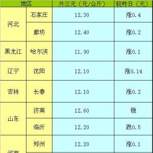 2013年5月15日國內(nèi)主要城市生豬價格