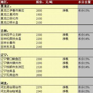 2013年5月15日國(guó)內(nèi)玉米價(jià)格匯總
