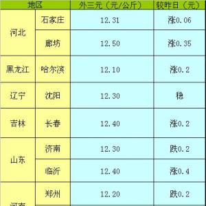 2013年5月17日國內(nèi)主要城市生豬價(jià)格