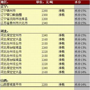2013年5月17日國內(nèi)玉米價格匯總