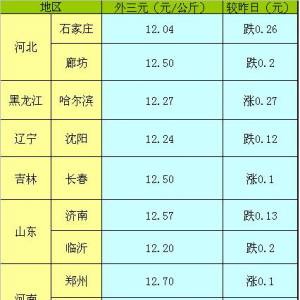 2013年5月20日國內(nèi)主要城市生豬價(jià)格