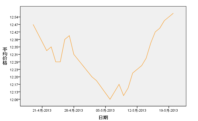 周末多地肉價(jià)繼續(xù)上調(diào)