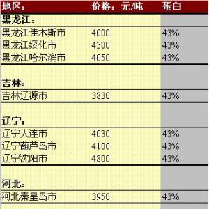 2013年5月20日國內(nèi)豆粕價格匯總