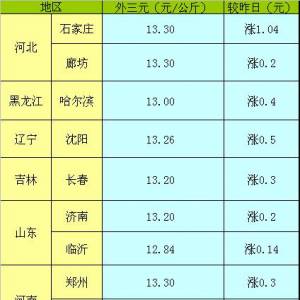 2013年5月23日國內(nèi)主要城市生豬價(jià)格