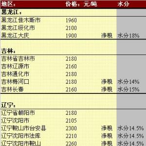 2013年5月23日國內(nèi)玉米價格匯總