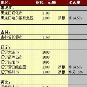 2013年5月28日國(guó)內(nèi)玉米價(jià)格匯總