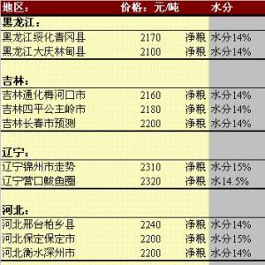 2013年6月5日國(guó)內(nèi)玉米價(jià)格匯總