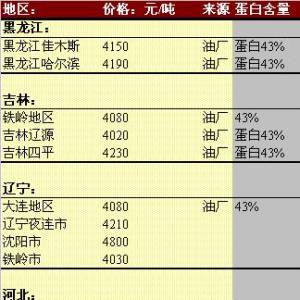 2013年6月4日國內(nèi)豆粕價格匯總