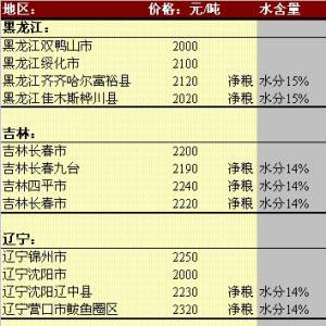 2013年6月6日國(guó)內(nèi)玉米價(jià)格匯總