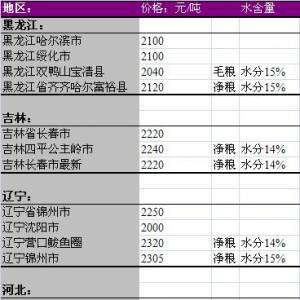 2013年6月9國(guó)內(nèi)玉米價(jià)格匯總