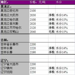 2013年6月12國內(nèi)玉米價格匯總