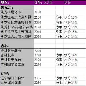 2013年6月13國內(nèi)玉米價格匯總