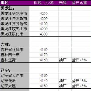 2013年6月9日國內(nèi)豆粕價格匯總