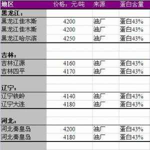 2013年6月14日國內(nèi)豆粕價格匯總