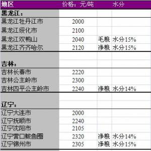 2013年6月14國內(nèi)玉米價格匯總