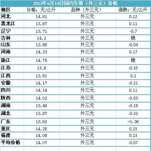 2013年6月14日國內(nèi)主要城市生豬價格