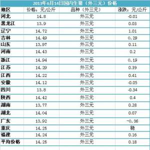 2013年6月17日國內(nèi)主要城市生豬價格