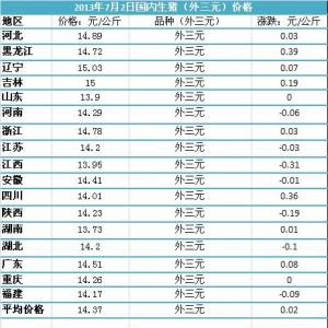 2013年7月2日國內(nèi)主要城市生豬價格