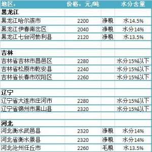 2013年7月8國內(nèi)玉米價格匯總