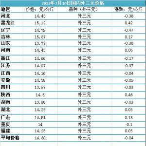 2013年7月10日國(guó)內(nèi)主要城市生豬價(jià)格