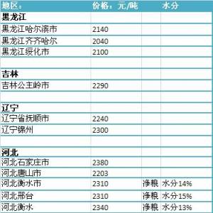 2013年7月10國內(nèi)玉米價格匯總