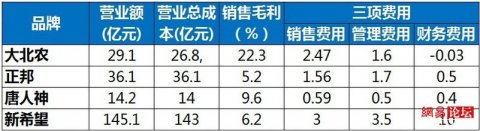 飼料第一股大北農創(chuàng)造高利潤的“三高”策略