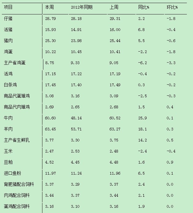 【價格行情】2013年10月份第2周畜產(chǎn)品和飼料