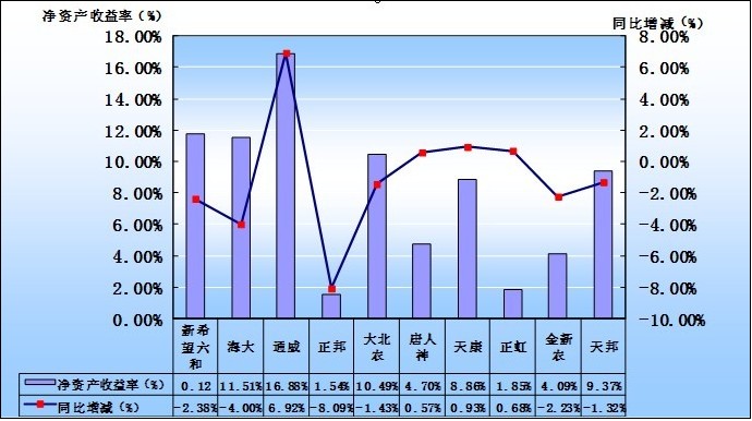 2013年前三季度10家飼料上市利潤(rùn)情況