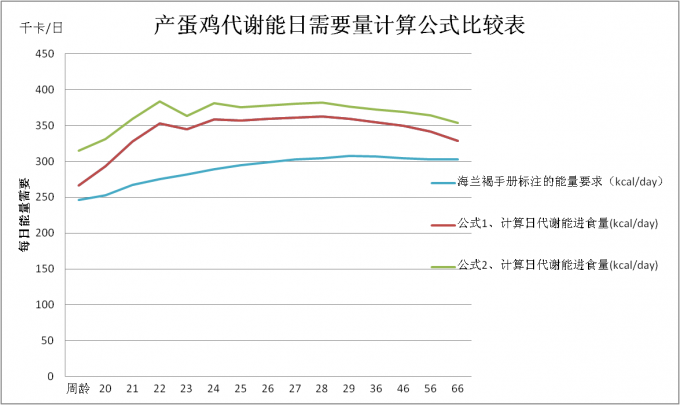 兩個蛋雞能量需求預(yù)測公式的比較
