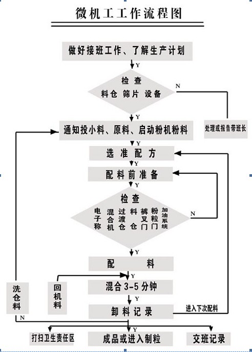 飼料廠生產(chǎn)流程展示