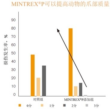 螯合微量礦物質(zhì)的價(jià)值