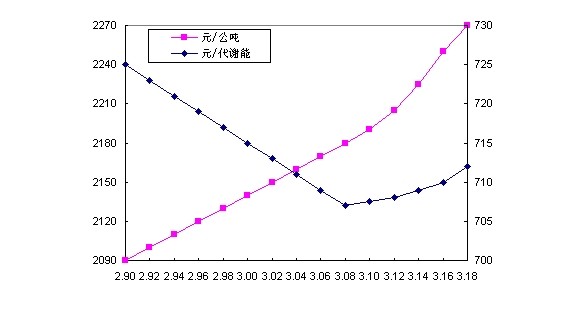 最低成本的飼料，您想到多少？（1）