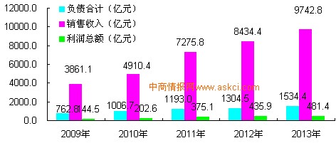 2013年中國規(guī)模飼料加工行業(yè)銷售成本8710億元