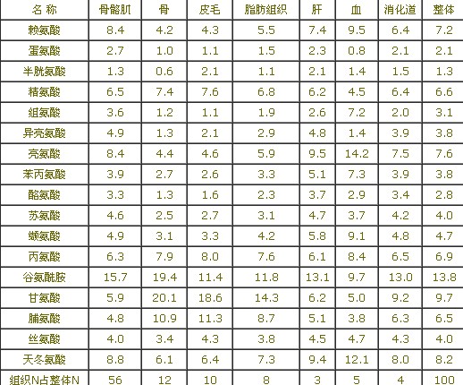 豬的營(yíng)養(yǎng)—蛋白質(zhì)