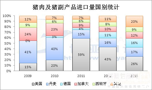 哪些國(guó)家豬肉已經(jīng)或即將擠進(jìn)中國(guó)大門(mén)？