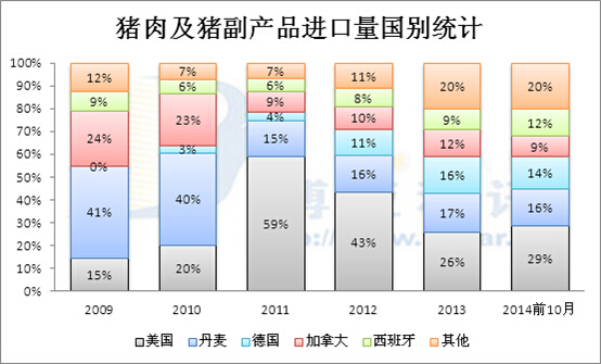 2014年豬肉進(jìn)口分析及預(yù)測(cè)