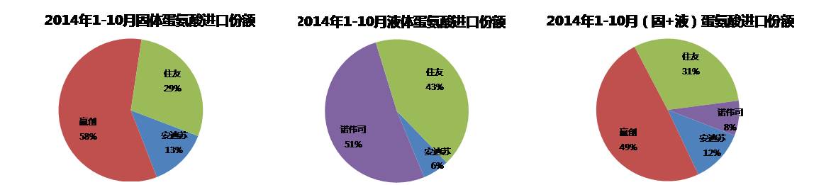 寧夏紫光試產(chǎn)：蛋氨酸市場(chǎng)是否走入轉(zhuǎn)折期？